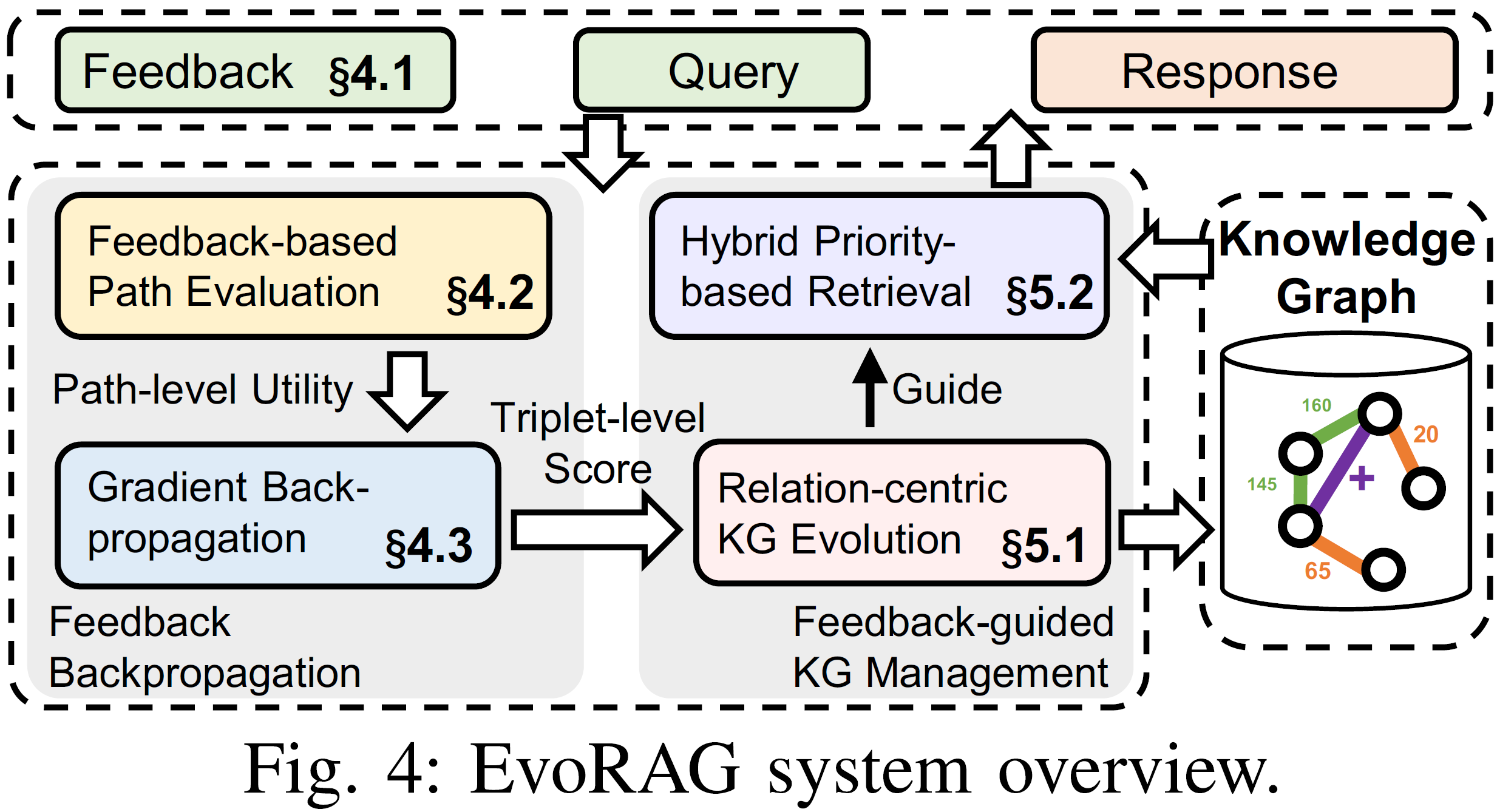 EvoRAG: Making KG-based RAG Automatically Evolve through Feedback Backpropagation