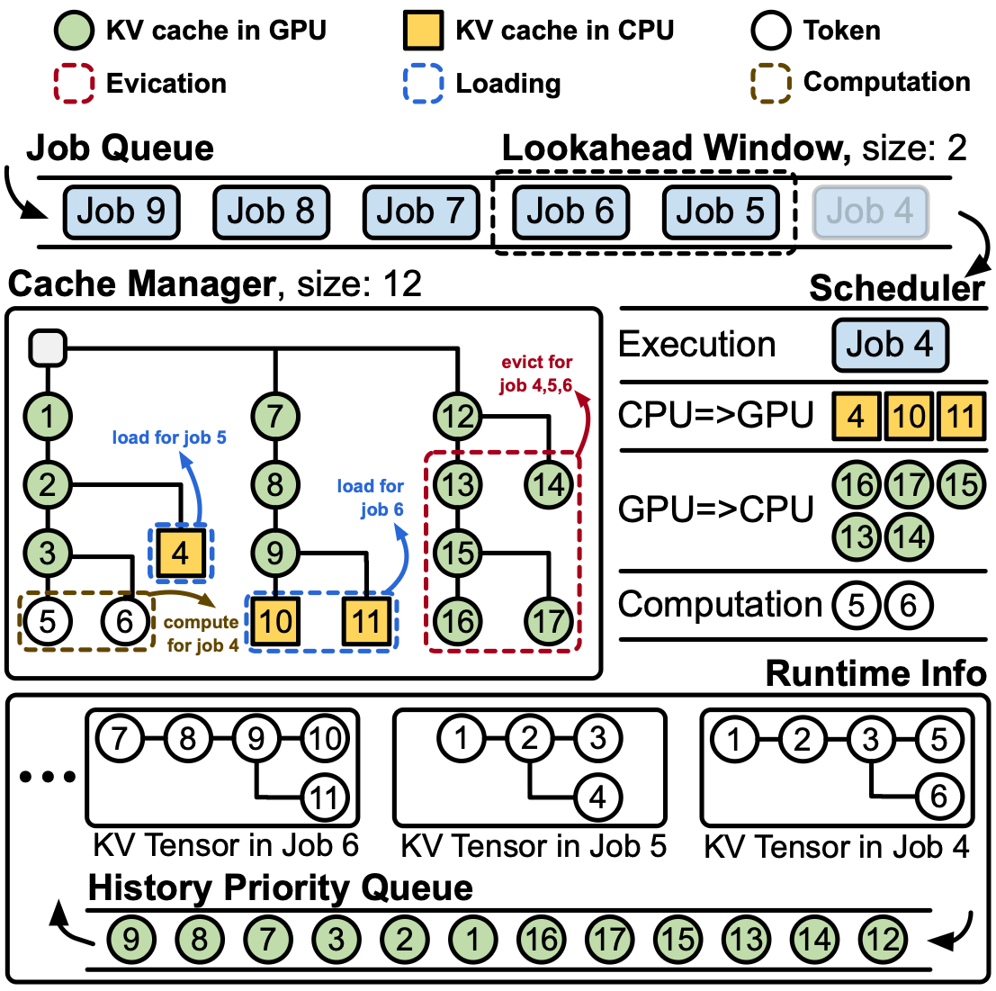 DepCache: A KV Cache Management Framework for GraphRAG with Dependency Attention