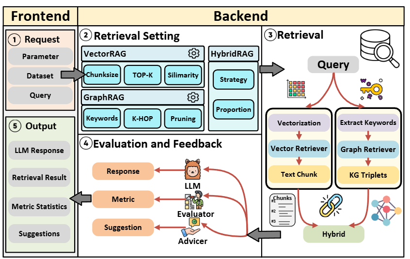 NeutronRAG: Towards Understanding the Effectiveness of RAG from a Data Retrieval Perspective [Demo]